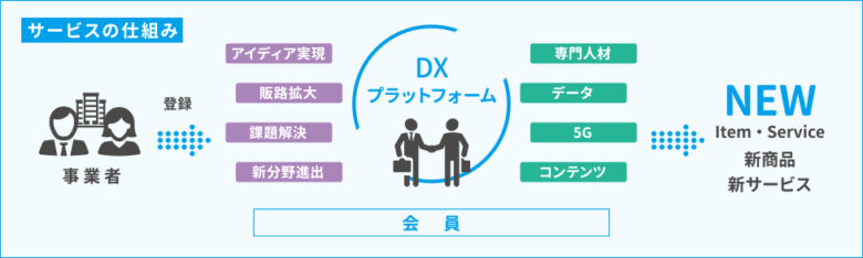 新潟市産業振興財団DXプラットフォームのサービス