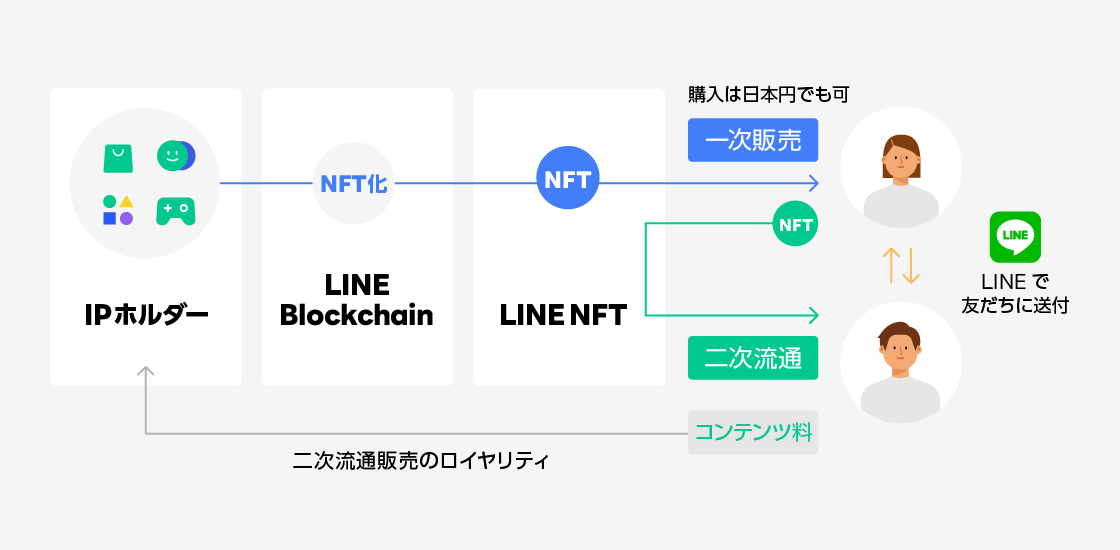NFT総合マーケットプレイス「LINE NFT」